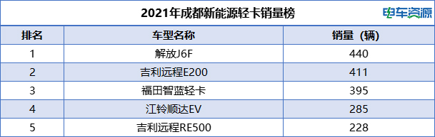 一汽解放領跑成都新能源輕卡市場 解放J6F拿下第一